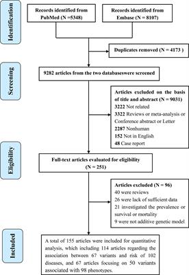 Cumulative Evidence for Associations Between Genetic Variants in Interleukin 6 Receptor Gene and Human Diseases and Phenotypes